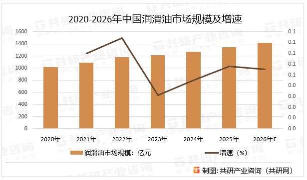 2020-2026年中国润滑油市场规模及增速
