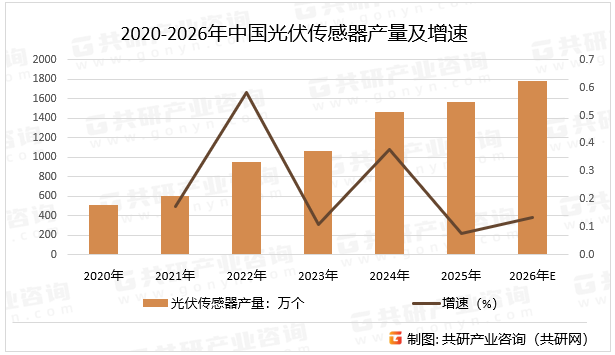 2020-2026年中国光伏传感器产量及增速