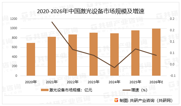 2020-2026年中国激光设备市场规模及增速