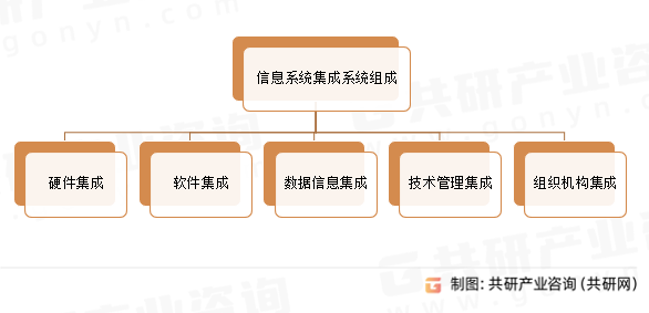信息系统集成系统组成