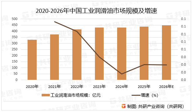 2020-2026年中国工业润滑油市场规模及增速