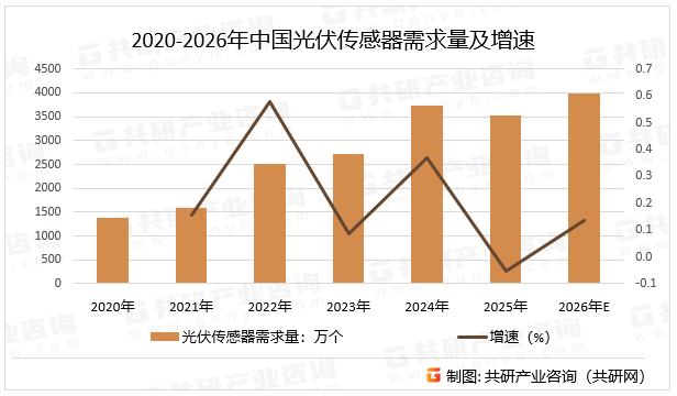 2020-2026年中国光伏传感器需求量及增速