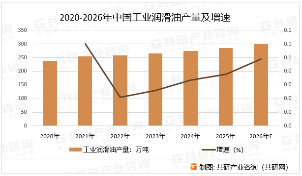 2020-2026年中国工业润滑油产量及增速