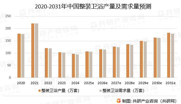 2020-2031年中国整装卫浴产量及需求量预测