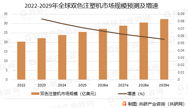 2022-2029年全球双色注塑机市场规模预测及增速