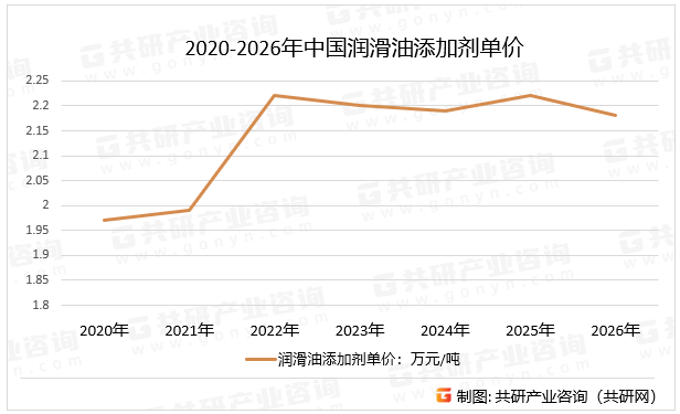 2020-2026年中国润滑油添加剂单价