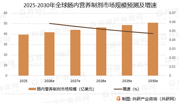 2025-2030年全球肠内营养制剂市场规模预测及增速