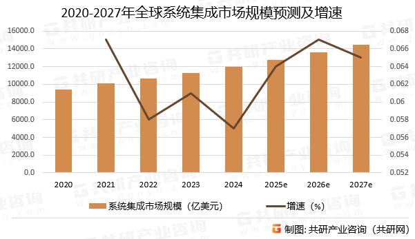2020-2027年全球系统集成市场规模预测及增速