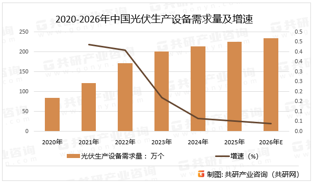 2020-2026年中国光伏生产设备需求量及增速