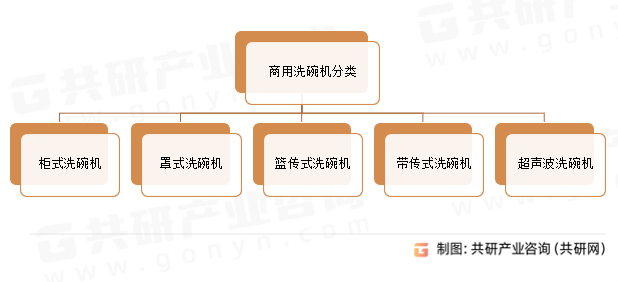 商用洗碗机分类