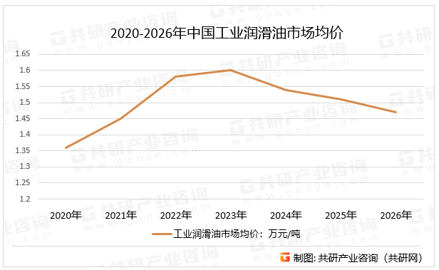 2020-2026年中国工业润滑油市场均价