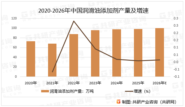 2020-2026年中国润滑油添加剂产量及增速
