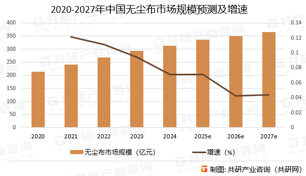 2020-2027年中国无尘布市场规模预测及增速