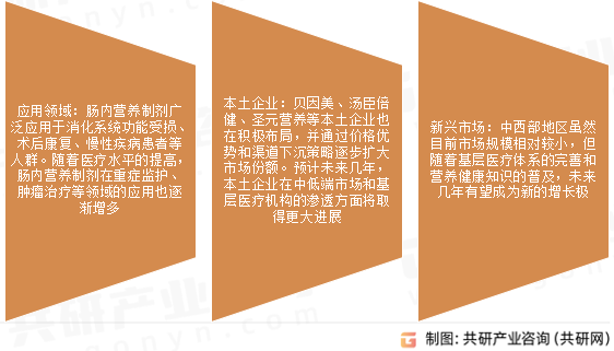 肠内营养制剂市场发展趋势