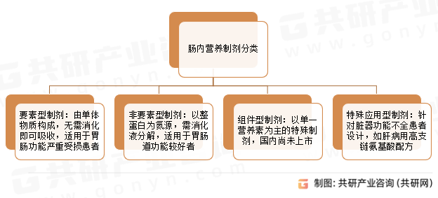 肠内营养制剂分类