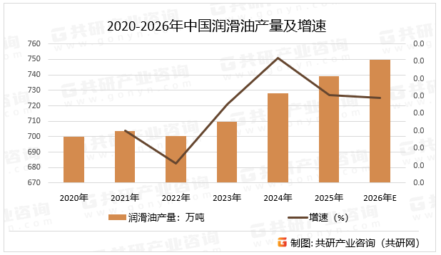 在全球能源转型与制造业升级的双重驱动下，润滑油行业正经历前所未有的结构性变革。传统产品面临性能瓶颈与环保压力，新能源汽车崛起颠覆需求结构，地缘政治波动冲击原材料供应链。当前市场呈现“国际品牌守高端、国企稳中端、民企破细分”的稳定三角结构。外资企业凭借技术积累把控尖端市场，中石油昆仑、中石化长城依托全产业链优势构建成本护城河，龙蟠科技、康普顿等民企通过创新在新能源赛道实现单点突破，预计2026年中国润滑油产量同比增长1.4%。2020-2026年中国润滑油产量及增速