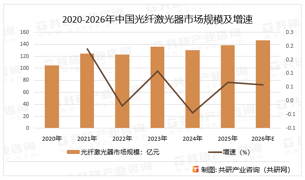 2020-2026年中国光纤激光器市场规模及增速