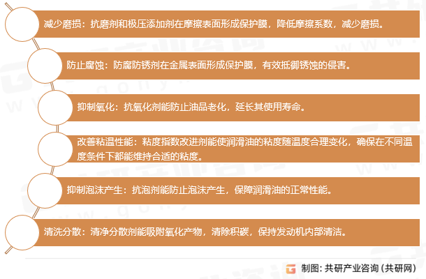 润滑油添加剂作用