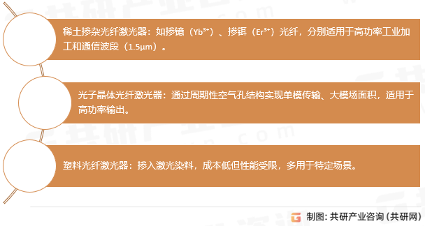 光纤激光器类型