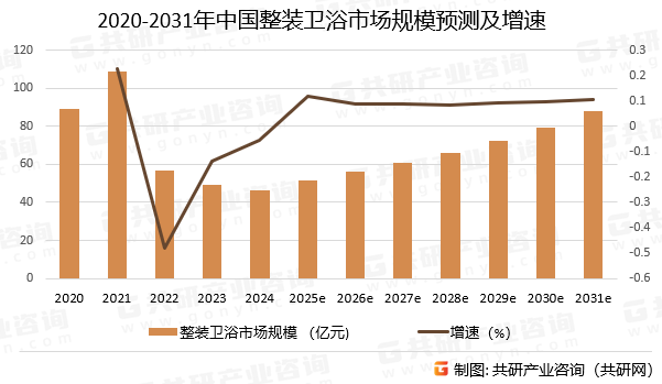 2020-2031年中国整装卫浴市场规模预测及增速