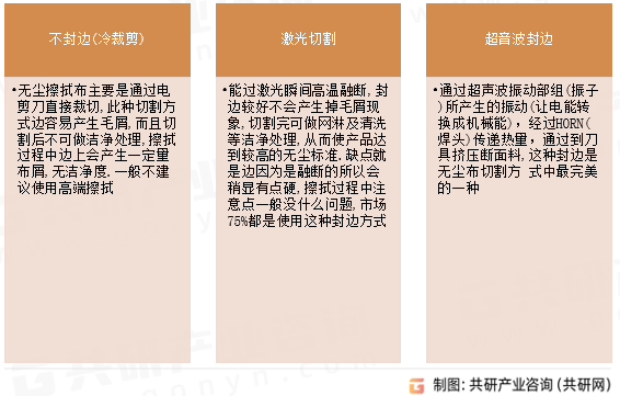 无尘布切割方式