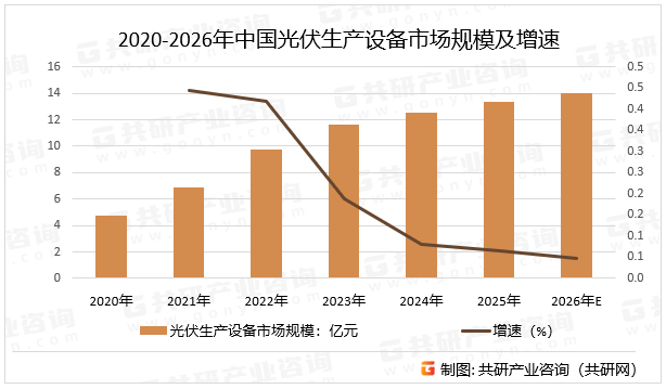2020-2026年中国光伏生产设备市场规模及增速