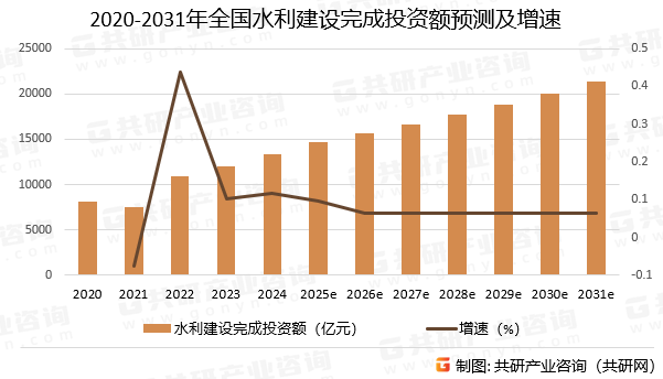 2020-2031年全国水利建设完成投资额预测及增速