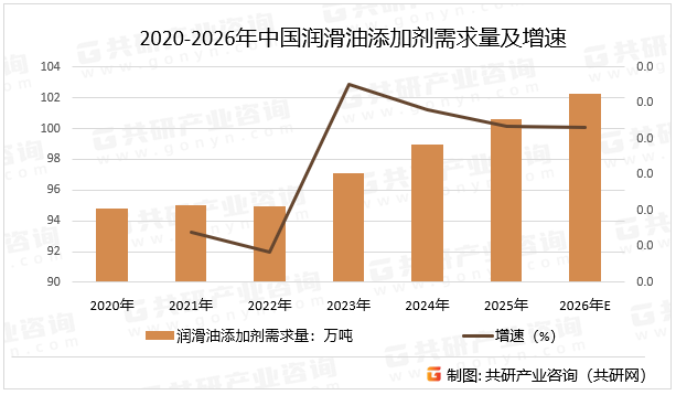 2020-2026年中国润滑油添加剂需求量及增速