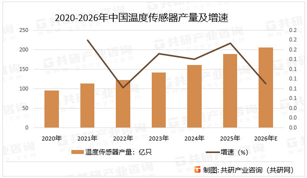 2020-2026年中国温度传感器产量及增速