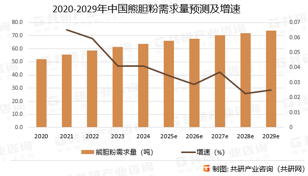 2020-2029年中国熊胆粉需求量预测及增速