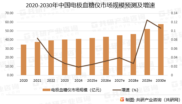 2020-2030年中国电极血糖仪市场规模预测及增速