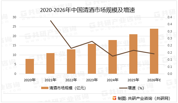 2020-2026年中国清酒市场规模及增速
