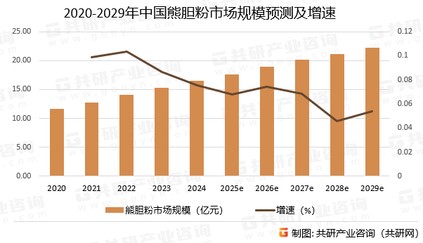 2020-2029年中国熊胆粉市场规模预测及增速