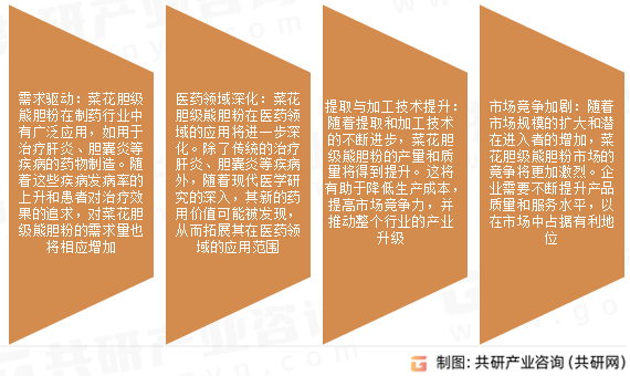 菜花胆级熊胆粉市场发展趋势