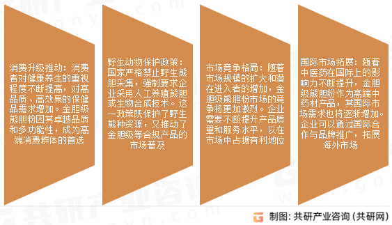 金胆级熊胆粉市场发展趋势