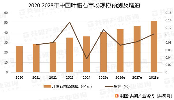 2020-2028年中国叶腊石市场规模预测及增速