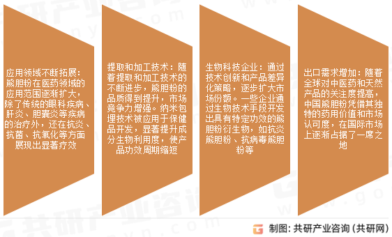 熊胆粉市场发展趋势