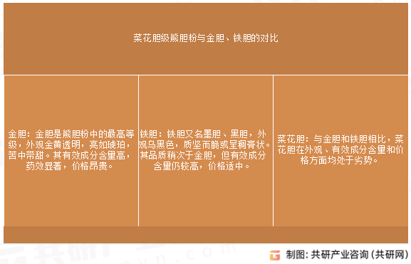 菜花胆级熊胆粉与金胆、铁胆的对比