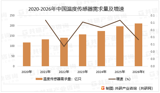 2020-2026年中国温度传感器需求量及增速