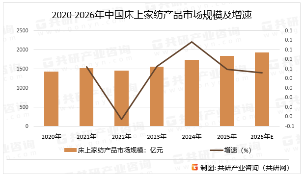 2020-2026年中国床上家纺产品市场规模及增速
