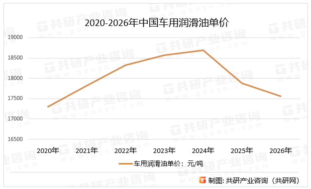 2020-2026年中国车用润滑油单价
