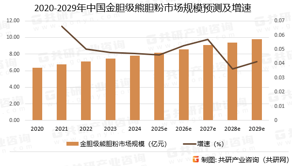 2020-2029年中国金胆级熊胆粉市场规模预测及增速