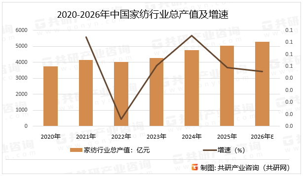 2020-2026年中国家纺行业总产值及增速