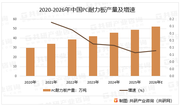 华东地区是全国PC实心耐力板的主要生产基地，江苏、浙江与山东三省合计产量占全国总量的57.2%，预计2026年中国PC耐力板产量同比增长7.2%。2020-2026年中国PC耐力板产量及增速