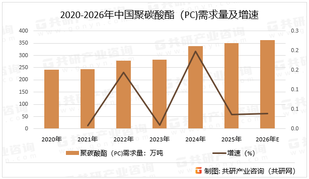 2020-2026年中国聚碳酸酯（PC)需求量及增速