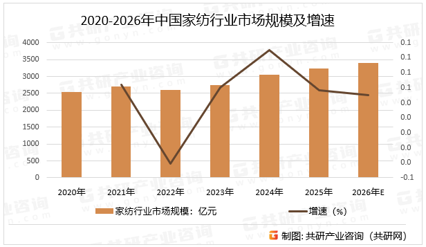 2020-2026年中国家纺行业市场规模及增速