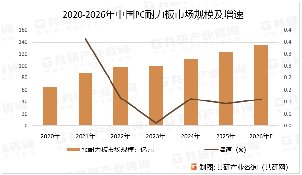 2020-2026年中国PC耐力板市场规模及增速