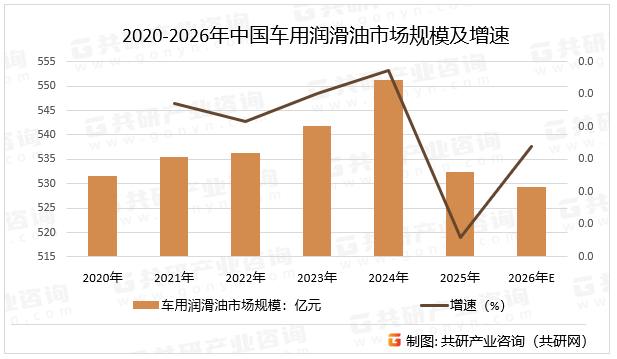 2020-2026年中国车用润滑油市场规模及增速