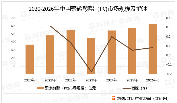 2020-2026年中国聚碳酸酯（PC)市场规模及增速
