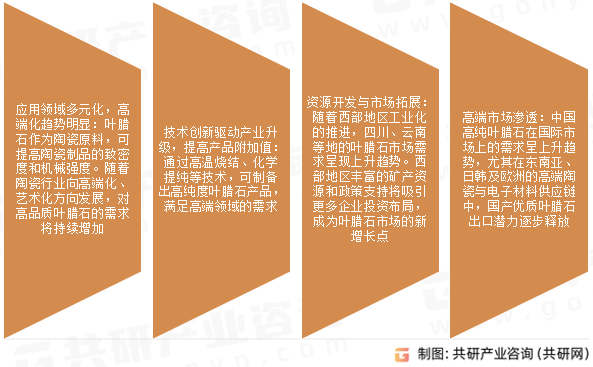 叶腊石市场发展趋势